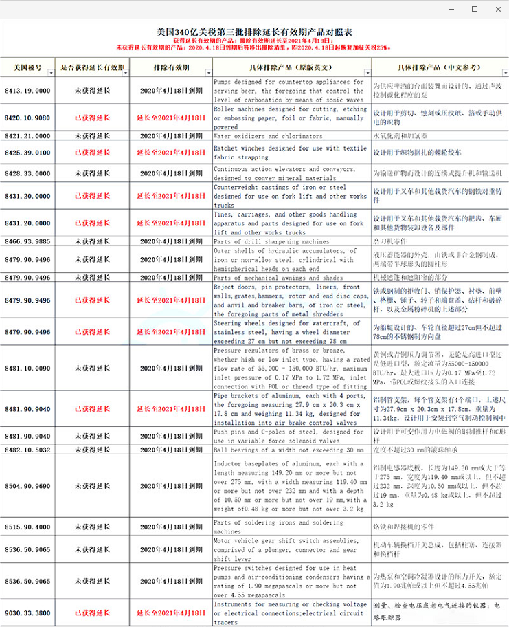 340億關(guān)稅第三批排除延長有效期產(chǎn)品對照表